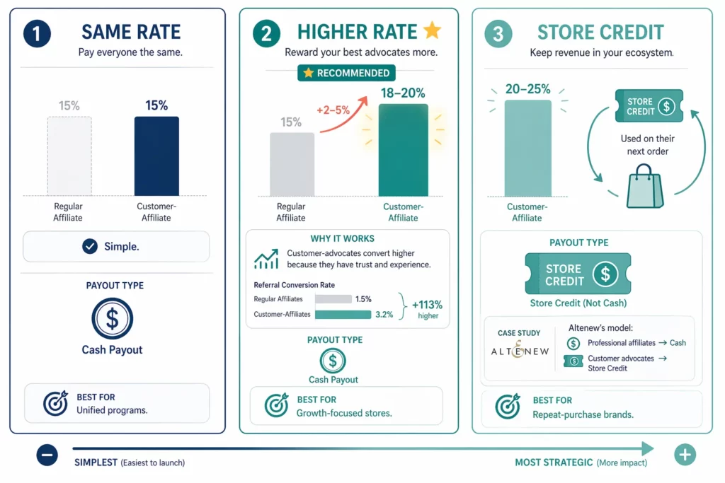 How to Turn Your Customers into Affiliates on Shopify 