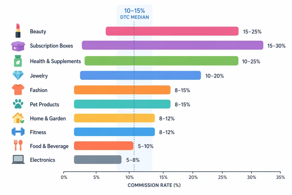 Affiliate Commission Rates on Shopify