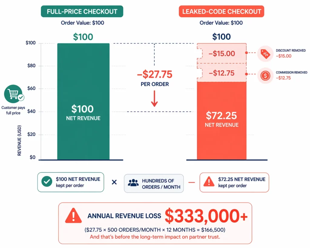 How to Set Up Affiliate Discount Codes Without Coupon Leaks on Shopify