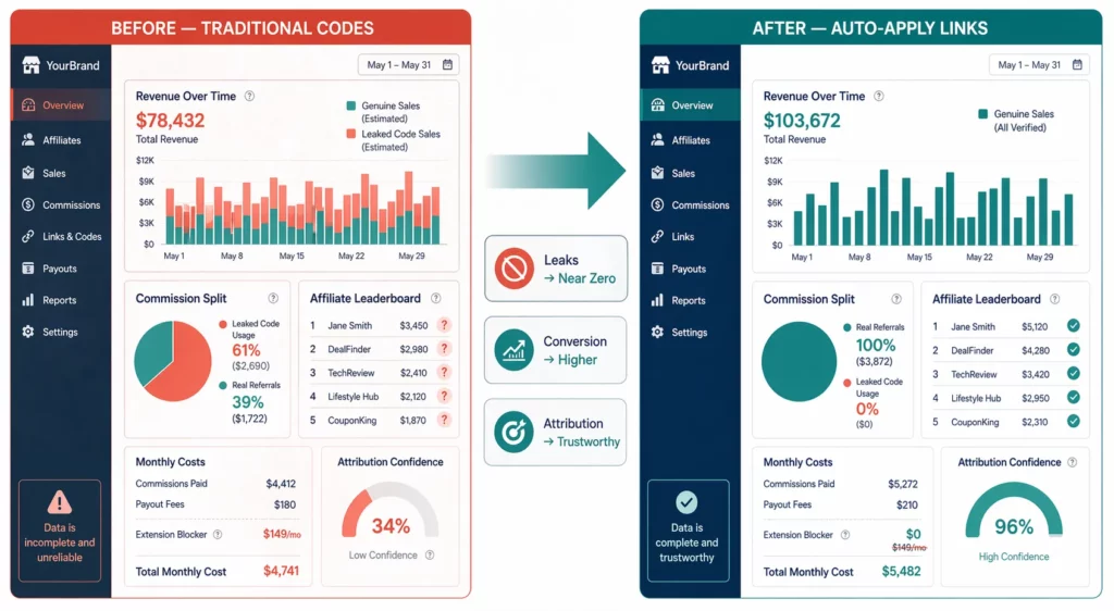 Why Auto-Apply Discount Links Beat Traditional Coupon Codes for Affiliates