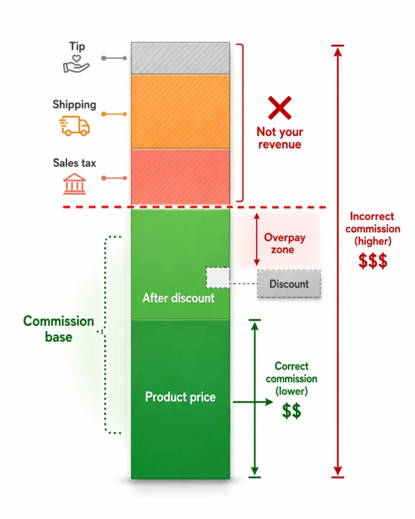 How Tax & Shipping Settings Affect Affiliate Commission on Shopify [2026]