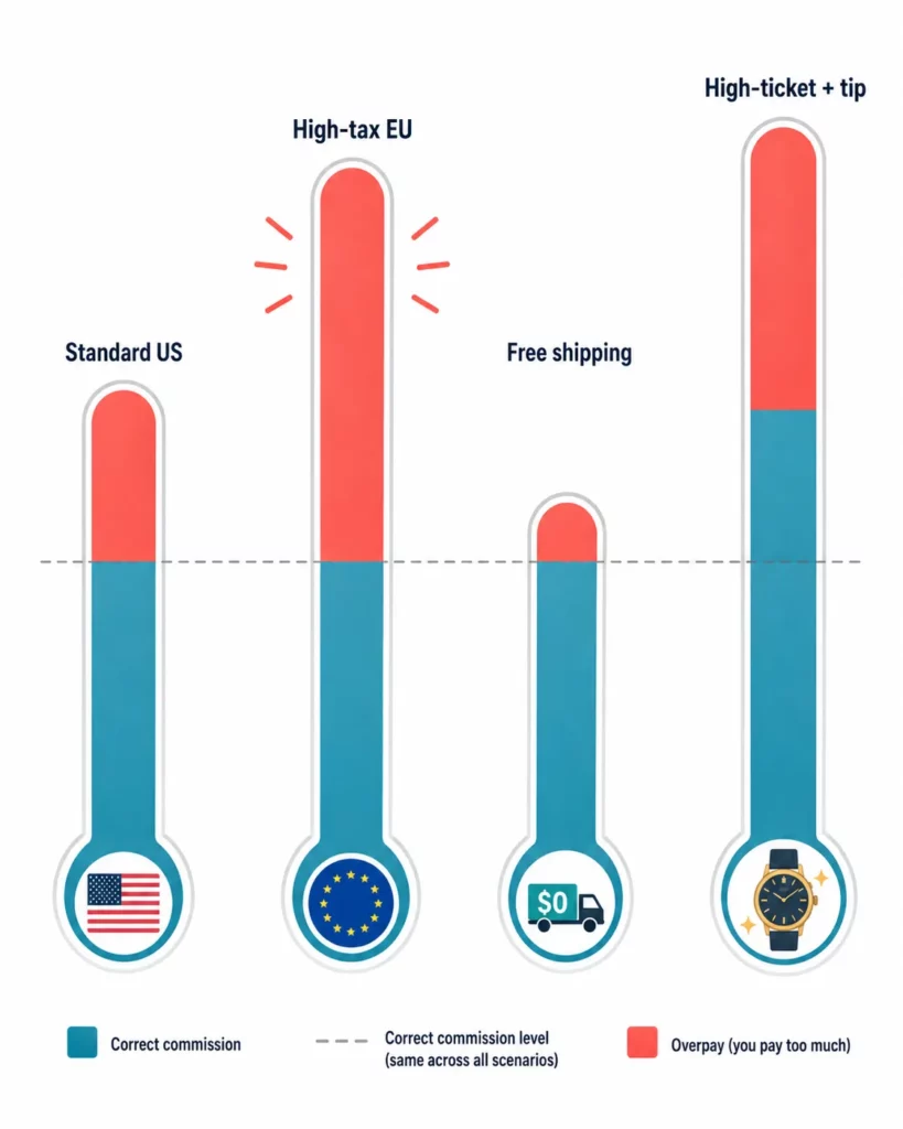How Tax & Shipping Settings Affect Affiliate Commission on Shopify [2026]