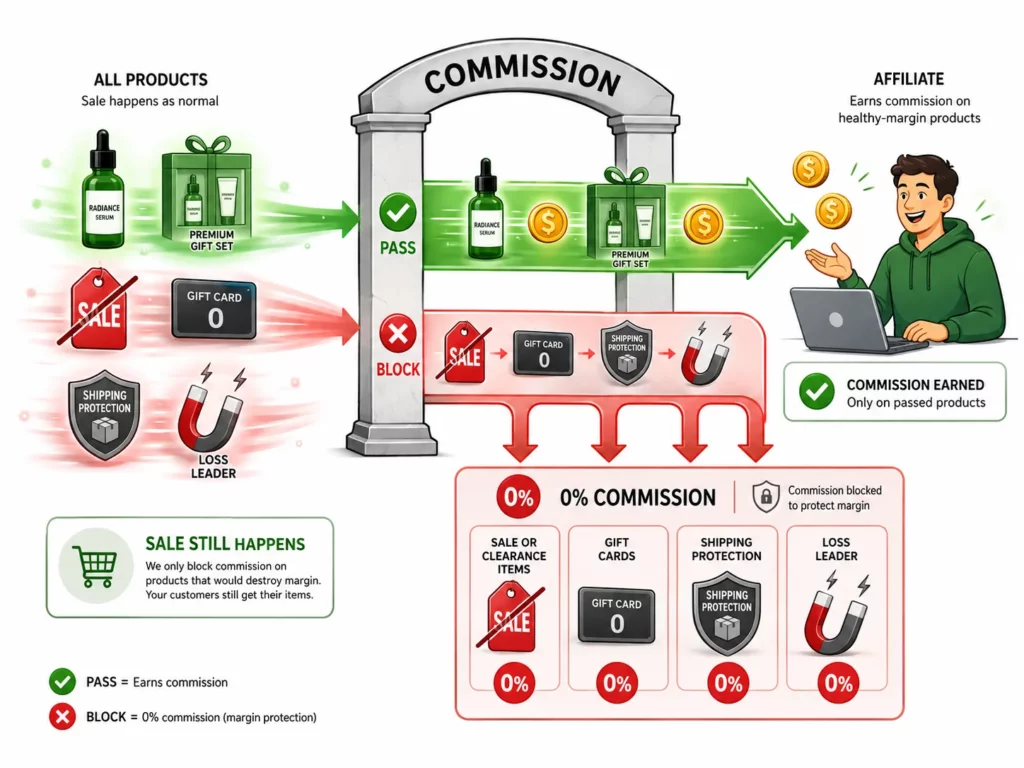 How to Set Different Commission Rates per Product on Shopify [2026 Guide]
