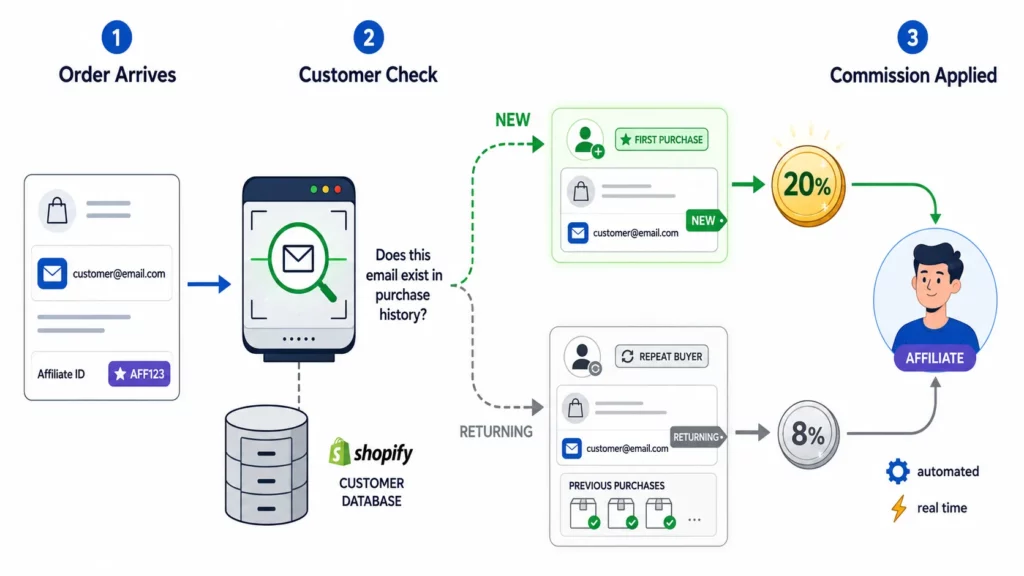 How to Set Up New Customer Commission Bonuses for Affiliates on Shopify [2026]