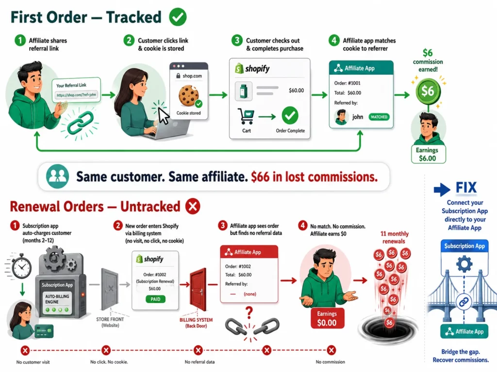 How to Track Subscription Affiliate Sales on Shopify