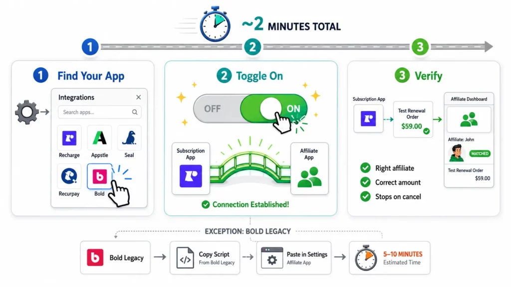 How to Track Subscription Affiliate Sales on Shopify