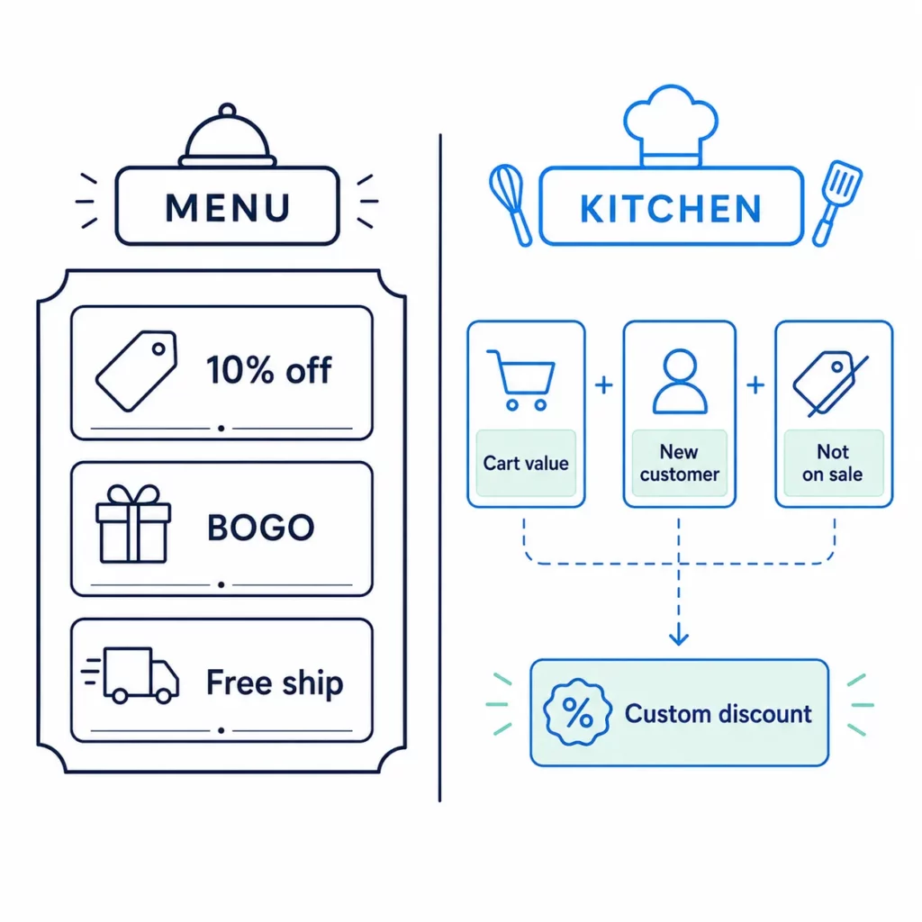 How to Use Shopify Functions with Your Affiliate Program [2026 Guide]