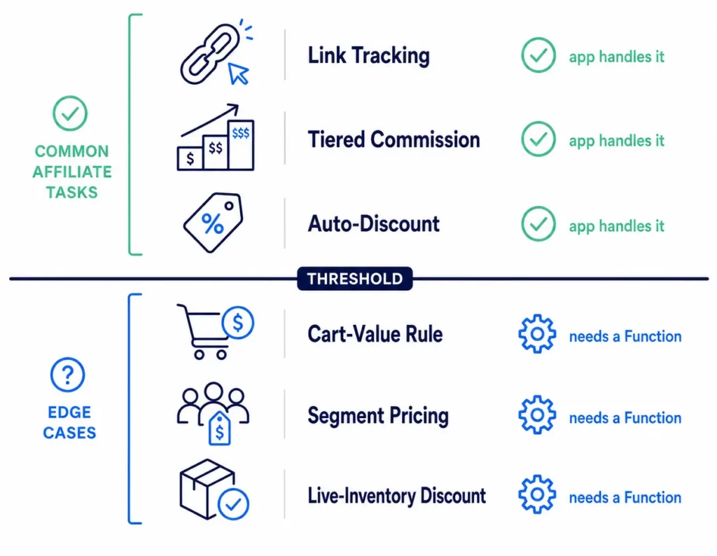 How to Use Shopify Functions with Your Affiliate Program [2026 Guide]