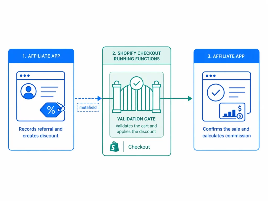How to Use Shopify Functions with Your Affiliate Program [2026 Guide]