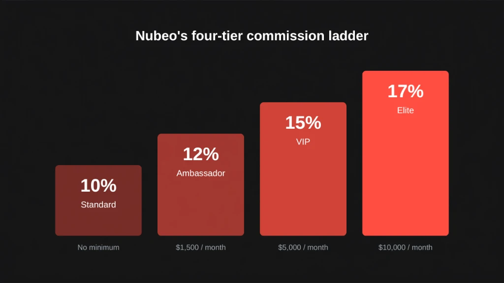 Affiliate Marketing Attributed Up to 30% of Nubeo’s Total Sales in February 2025 2 Nubeo Watches four-tier affiliate commission ladder: Standard 10% with no minimum, Ambassador 12% at $1,500 per month, VIP 15% at $5,000 per month, Elite 17% at $10,000 per month
