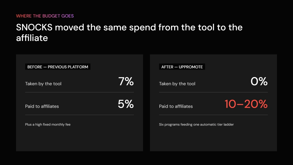 Before UpPromote, 7% of the budget went to the affiliate tool and affiliates were paid 5%. After switching, none goes to the tool and affiliates earn 10 to 20 percent across six tiered programs.