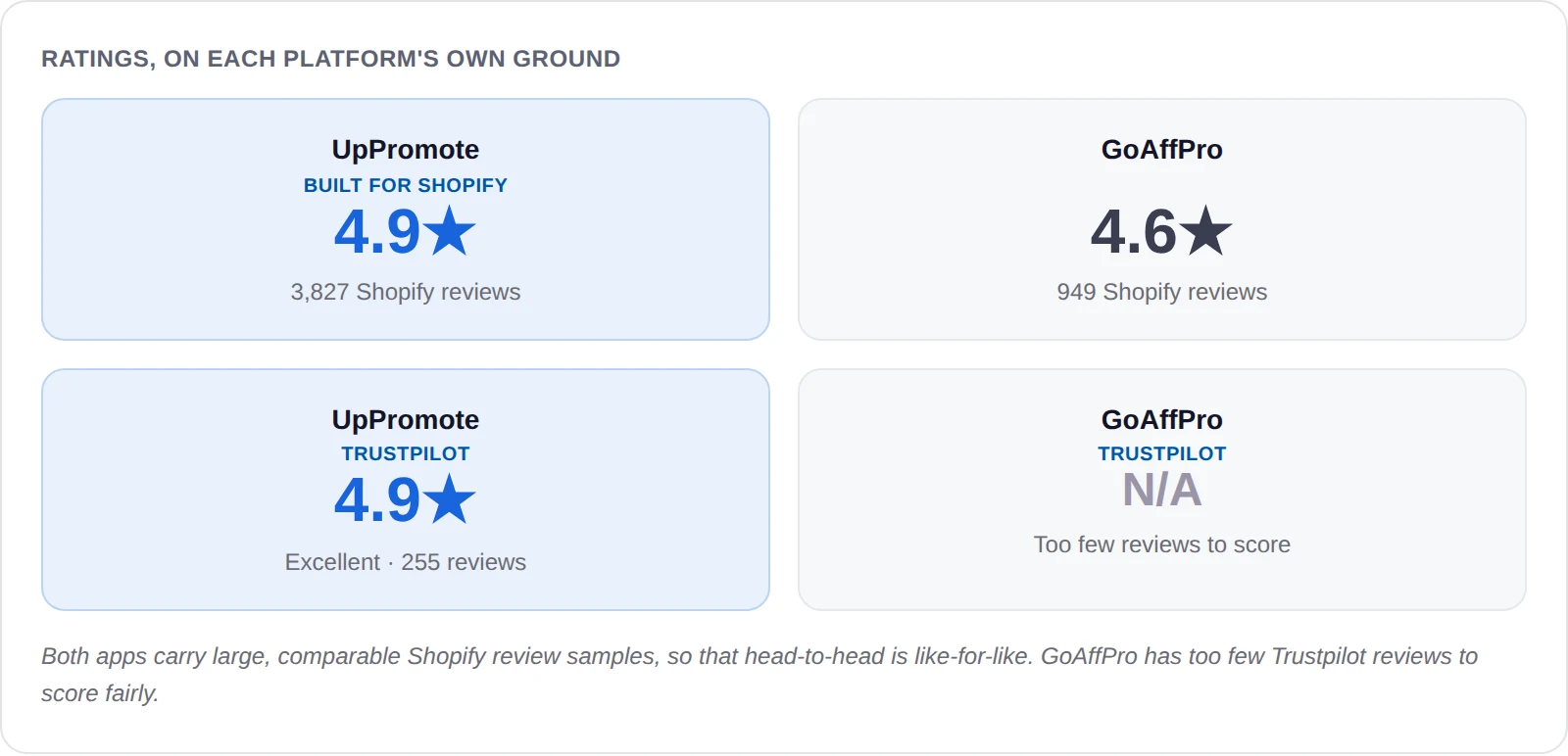 UpPromote vs. GoAffPro: Best Shopify Affiliate & Influencer Marketing App (2026) 32 UpPromote 4.9 stars versus GoAffPro 4.6 stars on the Shopify App Store
