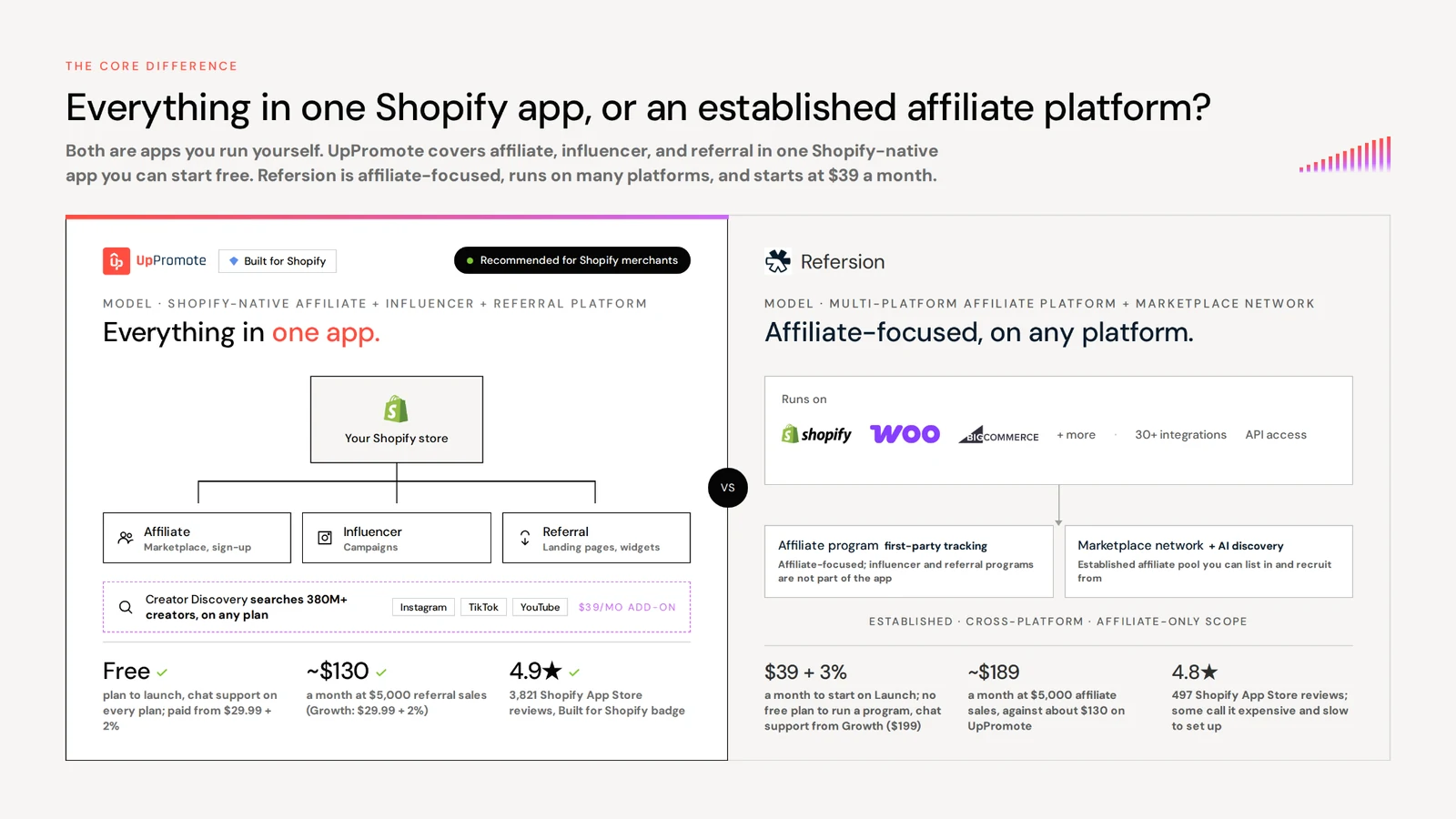 UpPromote vs. Refersion: Best Shopify Affiliate & Influencer Marketing App (2026) 13 UpPromote vs Refersion: all-in-one Shopify app versus an established multi-platform affiliate platform
