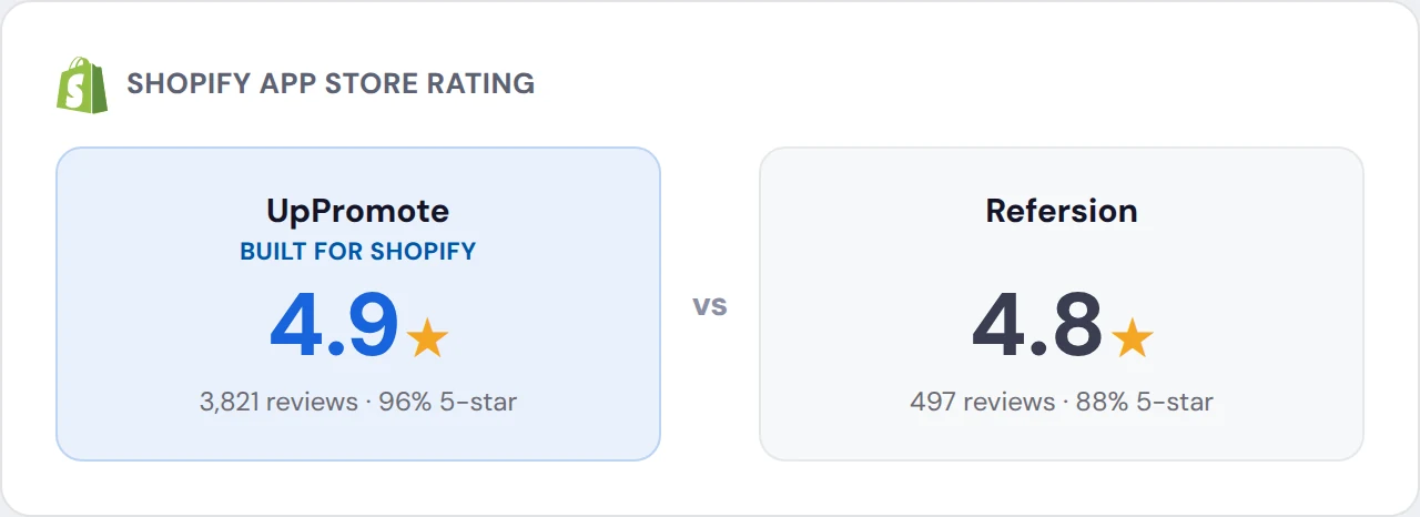 UpPromote vs. Refersion: Best Shopify Affiliate & Influencer Marketing App (2026) 20 Shopify App Store: UpPromote 4.9 stars across 3,827 reviews and Refersion 4.8 across 496