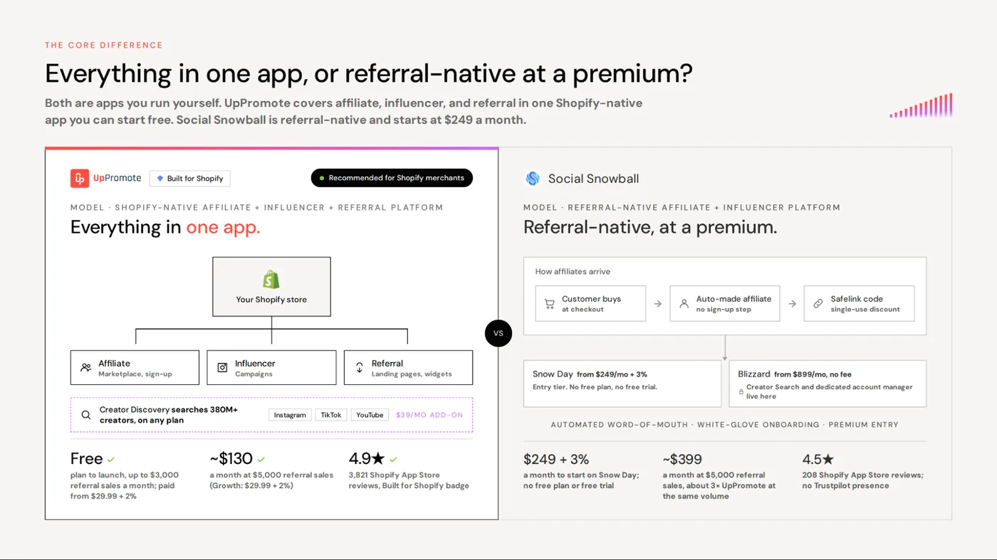 UpPromote vs Social Snowball: all-in-one app versus referral-native at a premium