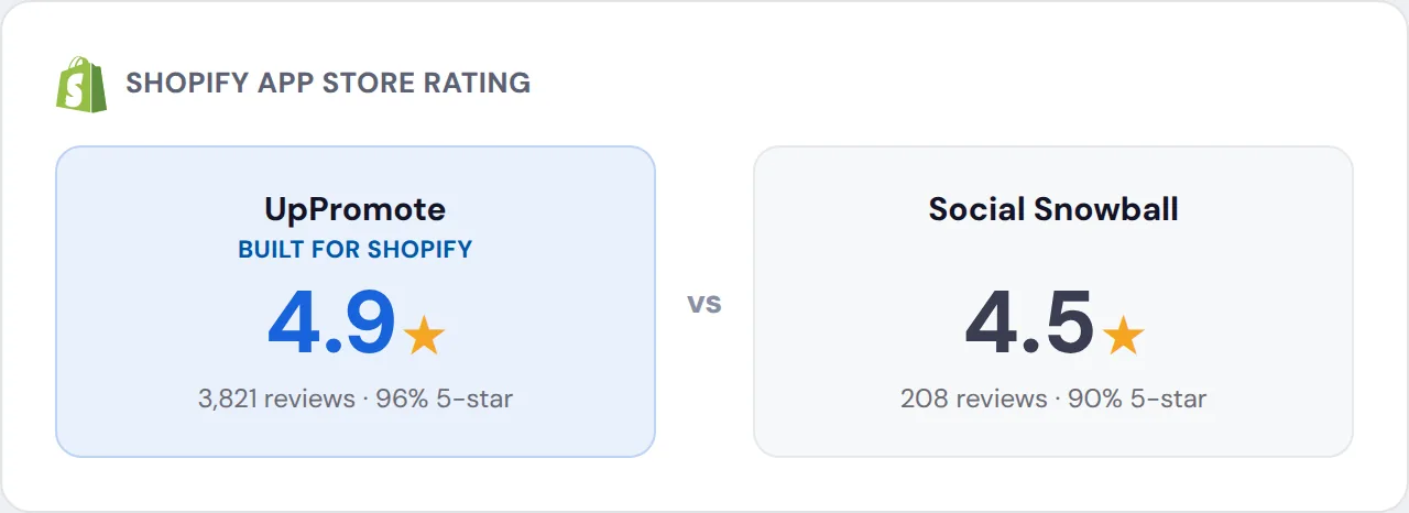 UpPromote and Social Snowball Shopify App Store ratings